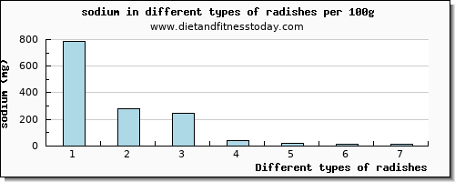 radishes sodium per 100g