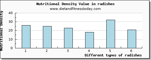 radishes threonine per 100g
