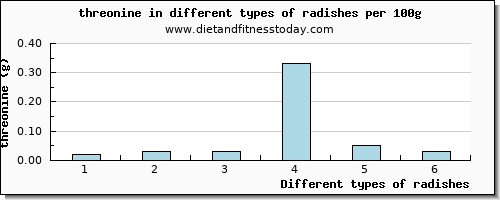 radishes threonine per 100g