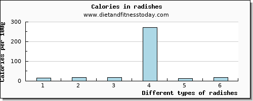radishes tryptophan per 100g