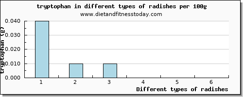 radishes tryptophan per 100g