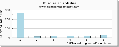 radishes vitamin e per 100g