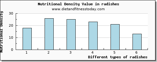 radishes vitamin e per 100g