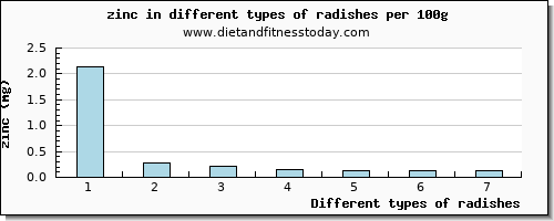 radishes zinc per 100g