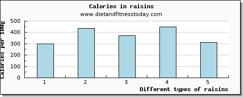 raisins arginine per 100g