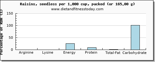 arginine and nutritional content in raisins