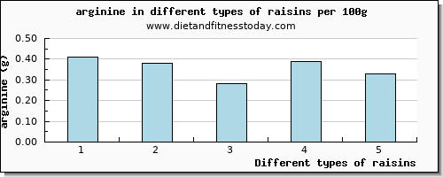 raisins arginine per 100g