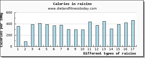 raisins calcium per 100g