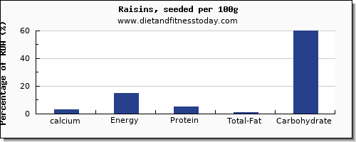 calcium and nutrition facts in raisins per 100g