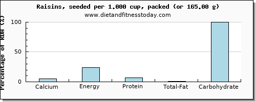 calcium and nutritional content in raisins