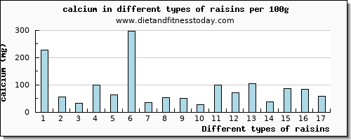 raisins calcium per 100g