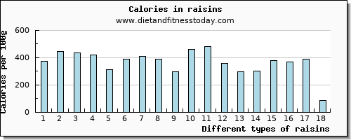 raisins cholesterol per 100g