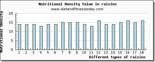 raisins cholesterol per 100g