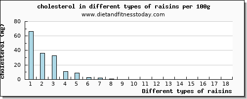 raisins cholesterol per 100g