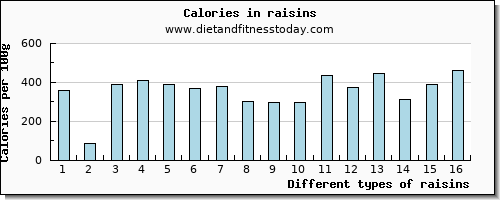 raisins copper per 100g