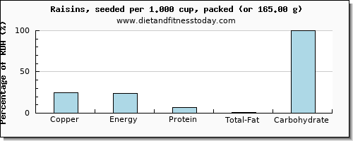 copper and nutritional content in raisins