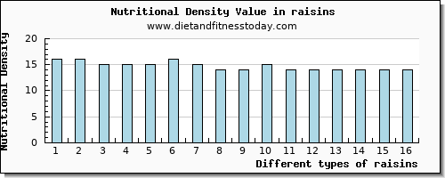 raisins copper per 100g