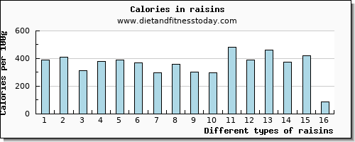 raisins fiber per 100g