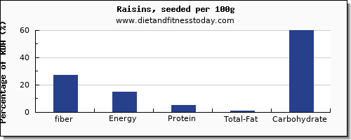 fiber and nutrition facts in raisins per 100g