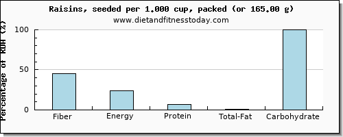 fiber and nutritional content in raisins