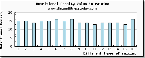raisins fiber per 100g