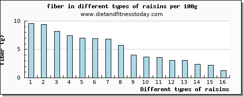 raisins fiber per 100g