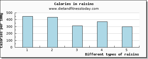 raisins lysine per 100g