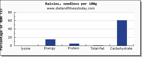 lysine and nutrition facts in raisins per 100g