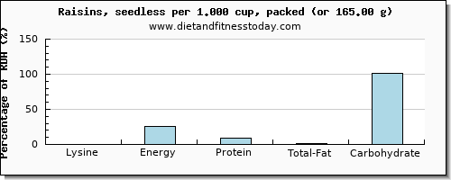 lysine and nutritional content in raisins