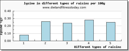 raisins lysine per 100g