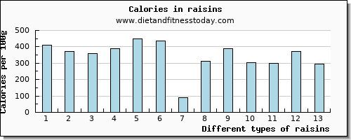 raisins manganese per 100g