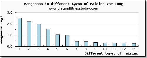 raisins manganese per 100g