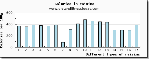 raisins niacin per 100g