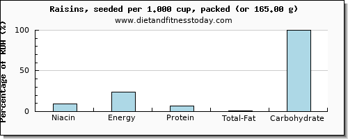 niacin and nutritional content in raisins