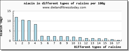 raisins niacin per 100g