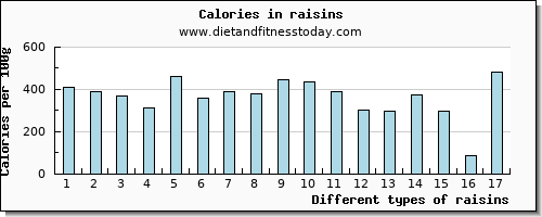 raisins phosphorus per 100g