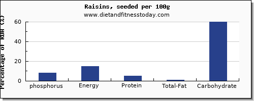 phosphorus and nutrition facts in raisins per 100g