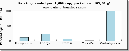 phosphorus and nutritional content in raisins