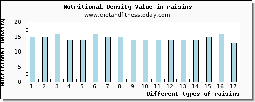 raisins phosphorus per 100g