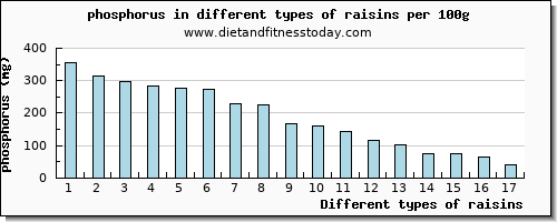 raisins phosphorus per 100g