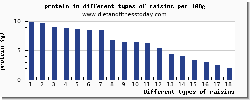raisins nutritional value per 100g