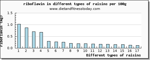 raisins riboflavin per 100g