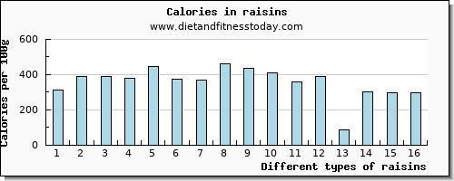 raisins selenium per 100g