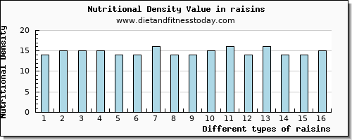 raisins selenium per 100g