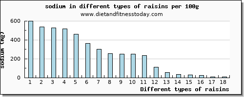 raisins sodium per 100g