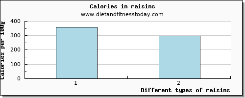 raisins starch per 100g