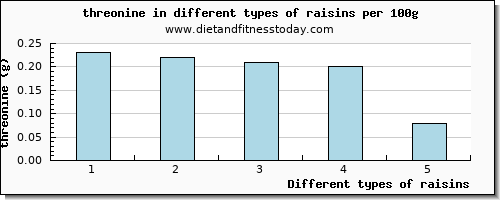 raisins threonine per 100g