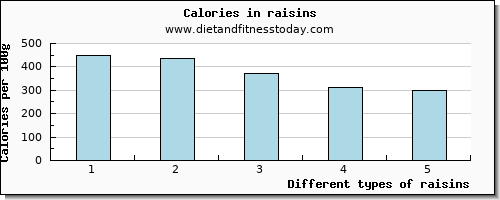 raisins tryptophan per 100g