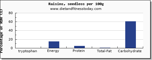 tryptophan and nutrition facts in raisins per 100g