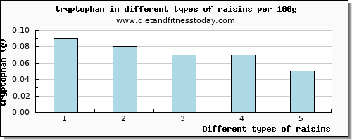 raisins tryptophan per 100g